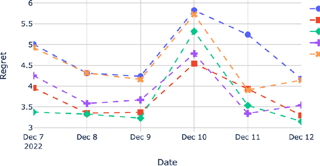 Figure 4 for Maximizing Success Rate of Payment Routing using Non-stationary Bandits