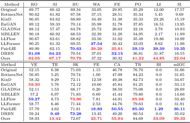 Figure 4 for LMT-GP: Combined Latent Mean-Teacher and Gaussian Process for Semi-supervised Low-light Image Enhancement