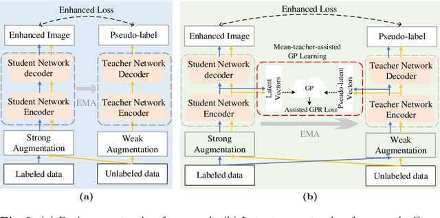 Figure 2 for LMT-GP: Combined Latent Mean-Teacher and Gaussian Process for Semi-supervised Low-light Image Enhancement