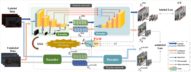 Figure 3 for LMT-GP: Combined Latent Mean-Teacher and Gaussian Process for Semi-supervised Low-light Image Enhancement