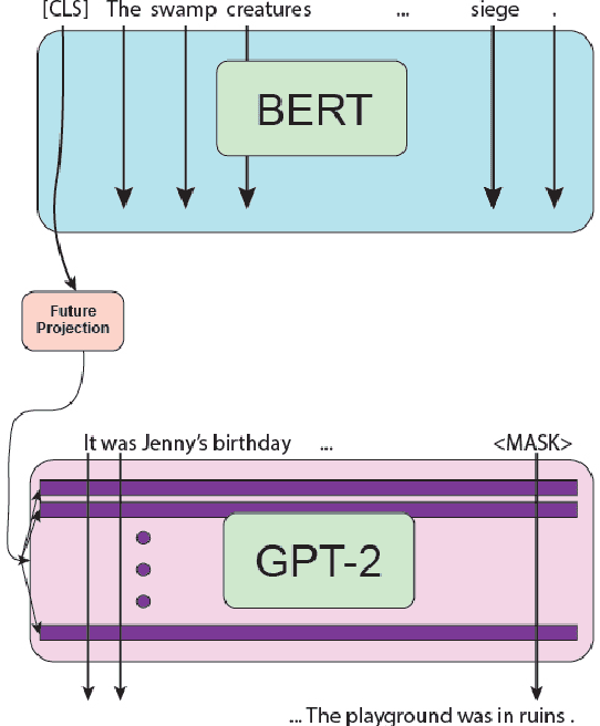 Figure 2 for Future Sight: Dynamic Story Generation with Large Pretrained Language Models