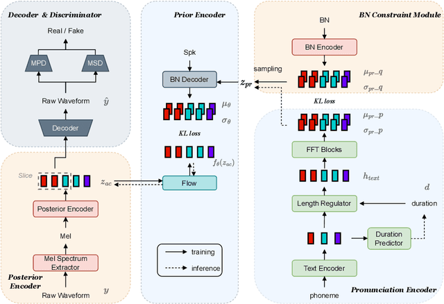 Figure 1 for Accent-VITS:accent transfer for end-to-end TTS