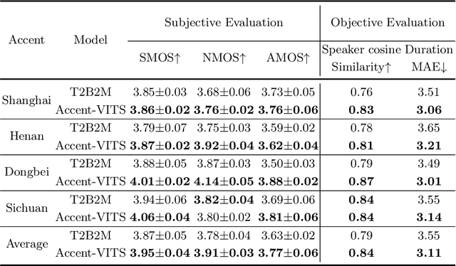 Figure 2 for Accent-VITS:accent transfer for end-to-end TTS