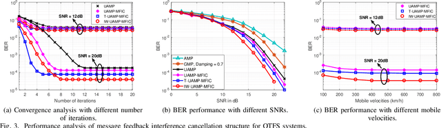 Figure 3 for Message Feedback Interference Cancellation Aided UAMP Iterative Detector for OTFS Systems