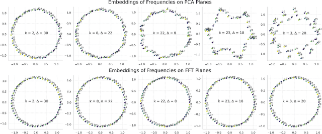 Figure 3 for Survival of the Fittest Representation: A Case Study with Modular Addition