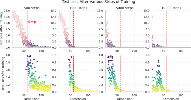 Figure 4 for Survival of the Fittest Representation: A Case Study with Modular Addition