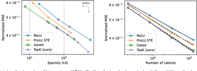 Figure 3 for Scaling and evaluating sparse autoencoders