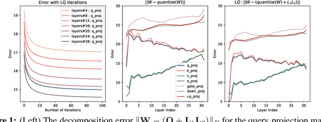 Figure 1 for LQ-LoRA: Low-rank Plus Quantized Matrix Decomposition for Efficient Language Model Finetuning