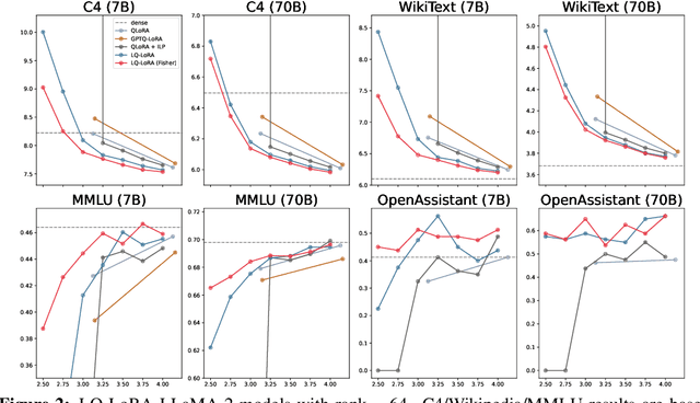 Figure 3 for LQ-LoRA: Low-rank Plus Quantized Matrix Decomposition for Efficient Language Model Finetuning