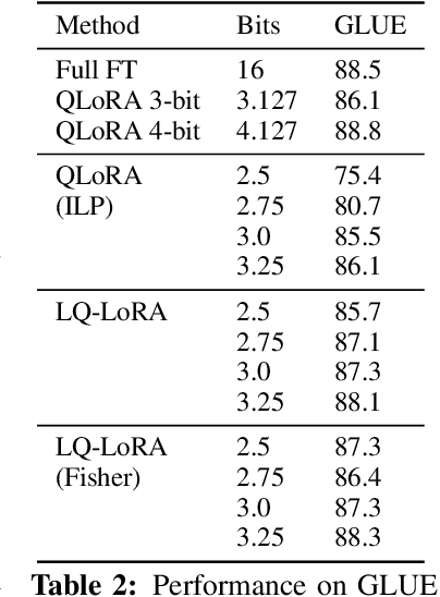 Figure 4 for LQ-LoRA: Low-rank Plus Quantized Matrix Decomposition for Efficient Language Model Finetuning