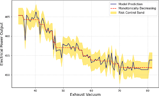 Figure 2 for Aligning Model Properties via Conformal Risk Control