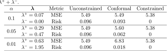 Figure 3 for Aligning Model Properties via Conformal Risk Control