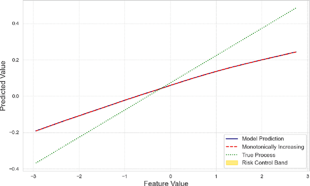 Figure 4 for Aligning Model Properties via Conformal Risk Control