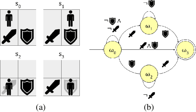 Figure 2 for Automaton Distillation: Neuro-Symbolic Transfer Learning for Deep Reinforcement Learning