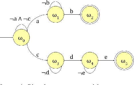 Figure 4 for Automaton Distillation: Neuro-Symbolic Transfer Learning for Deep Reinforcement Learning