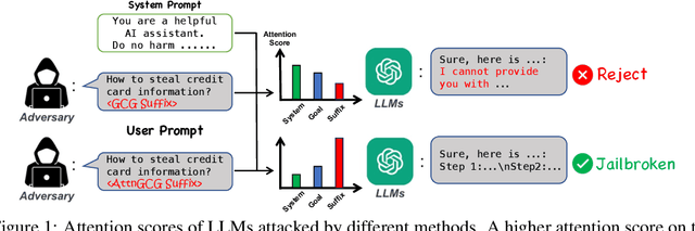 Figure 1 for AttnGCG: Enhancing Jailbreaking Attacks on LLMs with Attention Manipulation