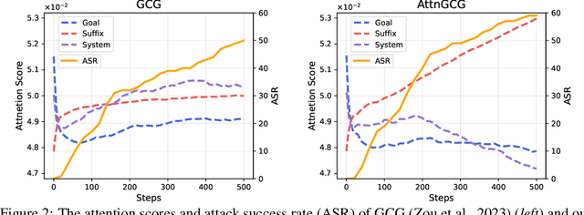 Figure 2 for AttnGCG: Enhancing Jailbreaking Attacks on LLMs with Attention Manipulation