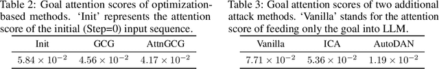 Figure 3 for AttnGCG: Enhancing Jailbreaking Attacks on LLMs with Attention Manipulation