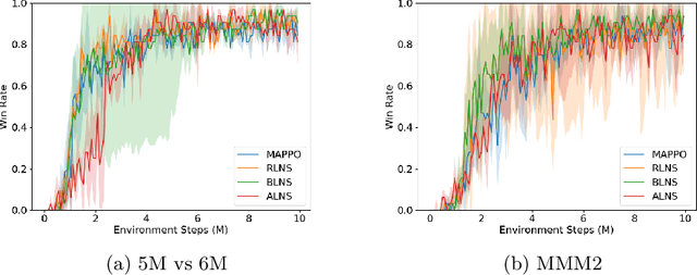 Figure 2 for MARL-LNS: Cooperative Multi-agent Reinforcement Learning via Large Neighborhoods Search