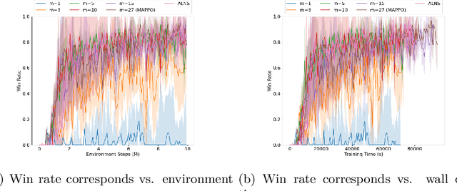 Figure 4 for MARL-LNS: Cooperative Multi-agent Reinforcement Learning via Large Neighborhoods Search