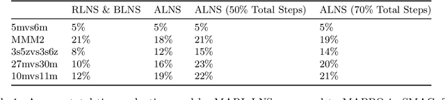 Figure 1 for MARL-LNS: Cooperative Multi-agent Reinforcement Learning via Large Neighborhoods Search