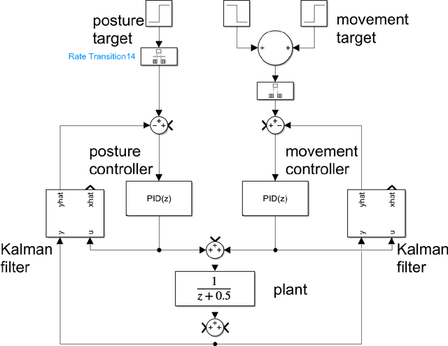 Figure 2 for Integrating Posture Control in Speech Motor Models: A Parallel-Structured Simulation Approach