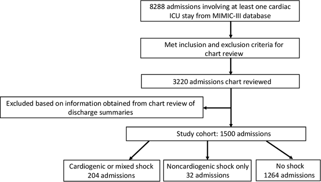 Figure 2 for A dynamic risk score for early prediction of cardiogenic shock using machine learning