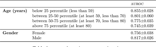 Figure 4 for A dynamic risk score for early prediction of cardiogenic shock using machine learning