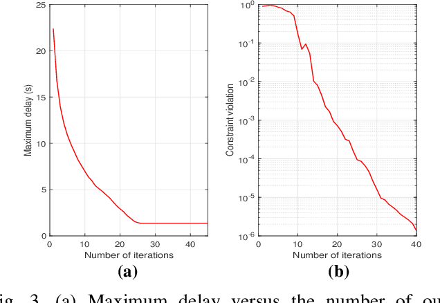 Figure 3 for Delay Minimization for Movable Antennas-Enabled Anti-Jamming Communications With Mobile Edge Computing