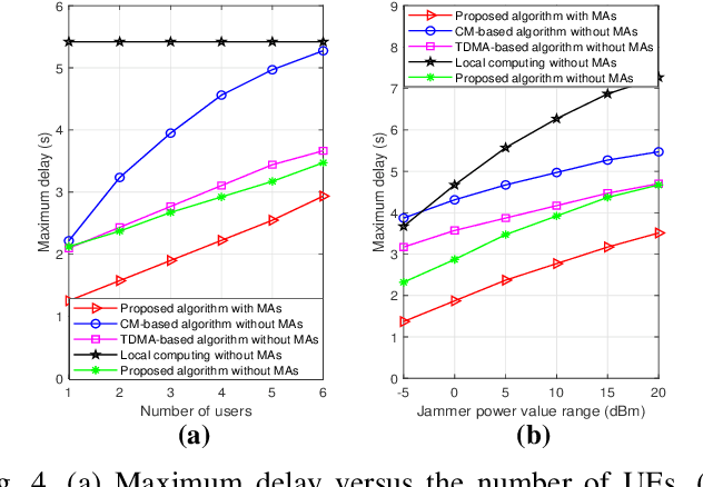 Figure 4 for Delay Minimization for Movable Antennas-Enabled Anti-Jamming Communications With Mobile Edge Computing