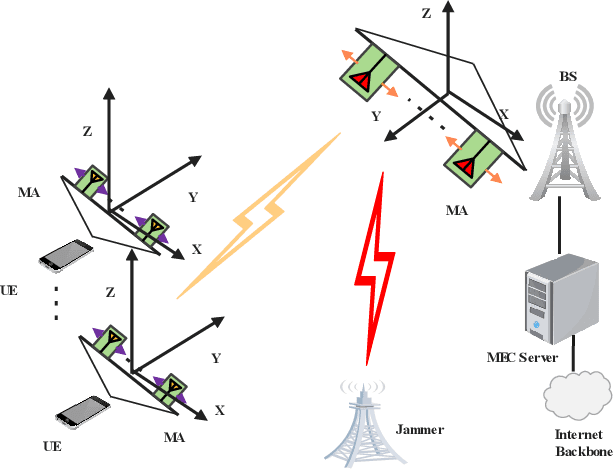 Figure 1 for Delay Minimization for Movable Antennas-Enabled Anti-Jamming Communications With Mobile Edge Computing