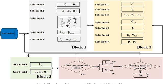 Figure 2 for Delay Minimization for Movable Antennas-Enabled Anti-Jamming Communications With Mobile Edge Computing