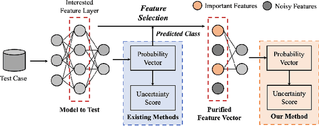 Figure 4 for FAST: Boosting Uncertainty-based Test Prioritization Methods for Neural Networks via Feature Selection