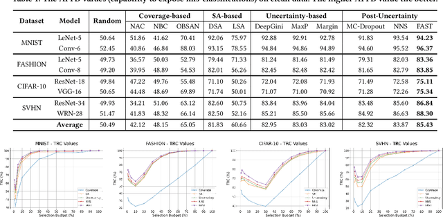 Figure 2 for FAST: Boosting Uncertainty-based Test Prioritization Methods for Neural Networks via Feature Selection