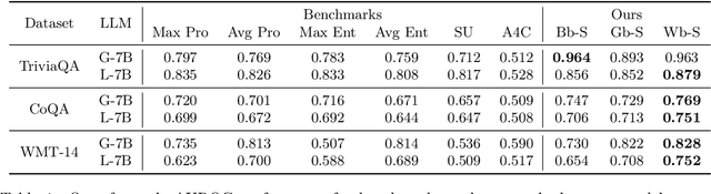 Figure 1 for Uncertainty Estimation and Quantification for LLMs: A Simple Supervised Approach