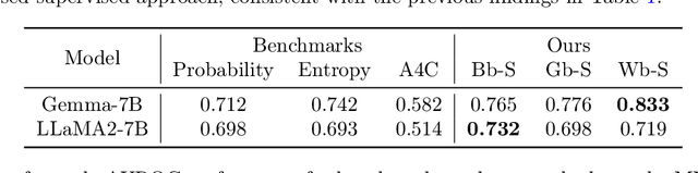 Figure 3 for Uncertainty Estimation and Quantification for LLMs: A Simple Supervised Approach