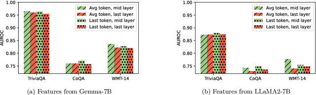 Figure 2 for Uncertainty Estimation and Quantification for LLMs: A Simple Supervised Approach