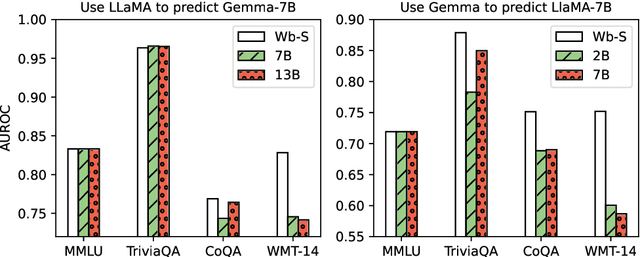 Figure 4 for Uncertainty Estimation and Quantification for LLMs: A Simple Supervised Approach