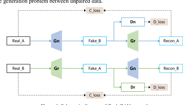 Figure 1 for Hierarchical-level rain image generative model based on GAN