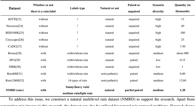 Figure 4 for Hierarchical-level rain image generative model based on GAN