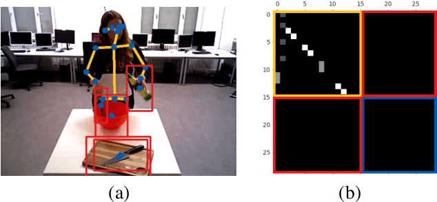 Figure 3 for Understanding Human Activity with Uncertainty Measure for Novelty in Graph Convolutional Networks