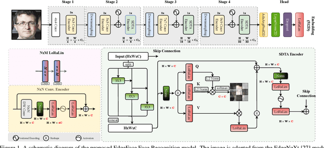 Figure 1 for EdgeFace: Efficient Face Recognition Model for Edge Devices