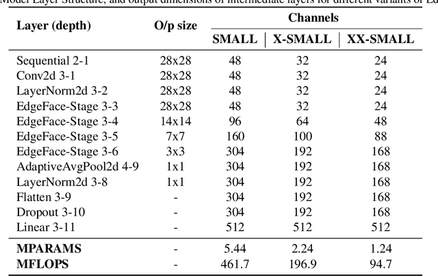 Figure 2 for EdgeFace: Efficient Face Recognition Model for Edge Devices