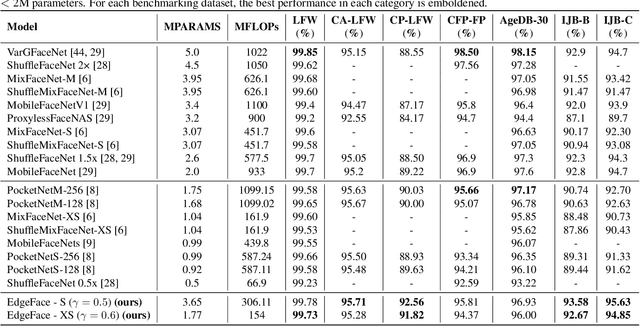Figure 4 for EdgeFace: Efficient Face Recognition Model for Edge Devices