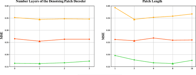 Figure 4 for Diffusion Auto-regressive Transformer for Effective Self-supervised Time Series Forecasting