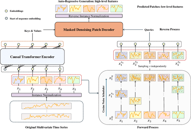 Figure 1 for Diffusion Auto-regressive Transformer for Effective Self-supervised Time Series Forecasting