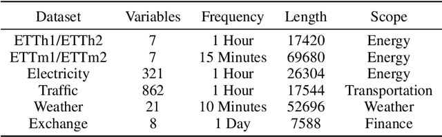 Figure 2 for Diffusion Auto-regressive Transformer for Effective Self-supervised Time Series Forecasting