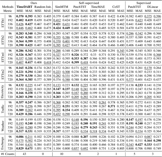 Figure 3 for Diffusion Auto-regressive Transformer for Effective Self-supervised Time Series Forecasting