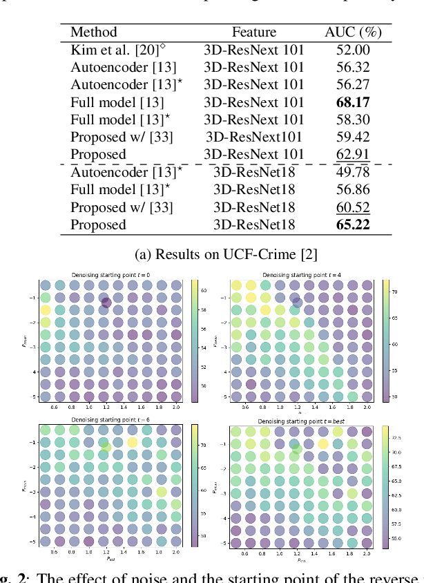 Figure 3 for Exploring Diffusion Models for Unsupervised Video Anomaly Detection