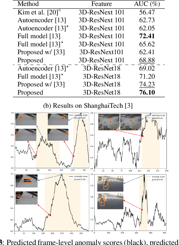 Figure 4 for Exploring Diffusion Models for Unsupervised Video Anomaly Detection